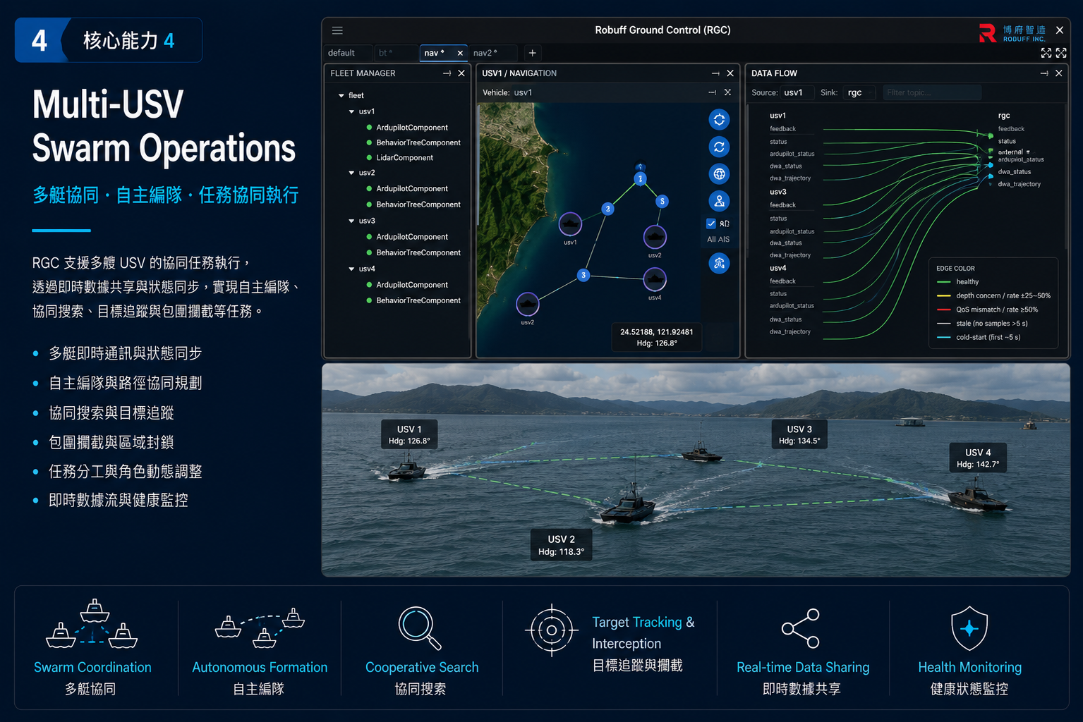 Multi-USV Coordination and Swarm Autonomy